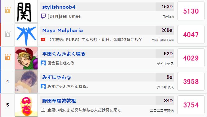 たまたま ややこしいですがニコニコのプレ満 座席数上限の定義が曖昧かと プレ満放送でも見ようと思えば見れますしね 座席数もチャンネル コミュ関係なく運営次第です 前例あり ちなみに先ほどのサイトはニコ生がちょっと優遇されてて なぜか たまたま ややこしいですがニコニコのプレ満 座席数上限の定義が曖昧かと プレ満放送でも見ようと思えば見れますしね 座席数もチャンネル コミュ関係なく運営次第です 前例あり ちなみに先ほどのサイトはニコ生がちょっと優遇されてて なぜか