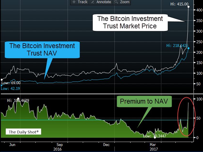 Gbtc Chart