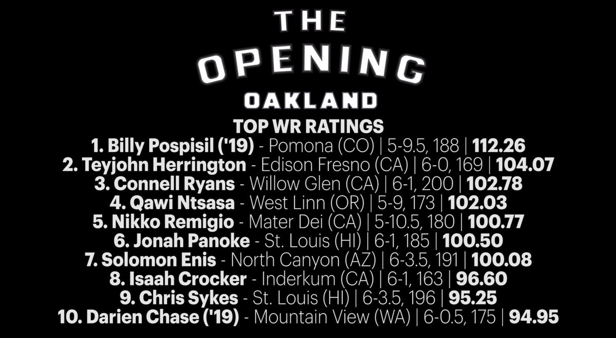 RonnyTorres_'s tweet image. #TheOpening Oakland TOP WR 
Nike Football Ratings