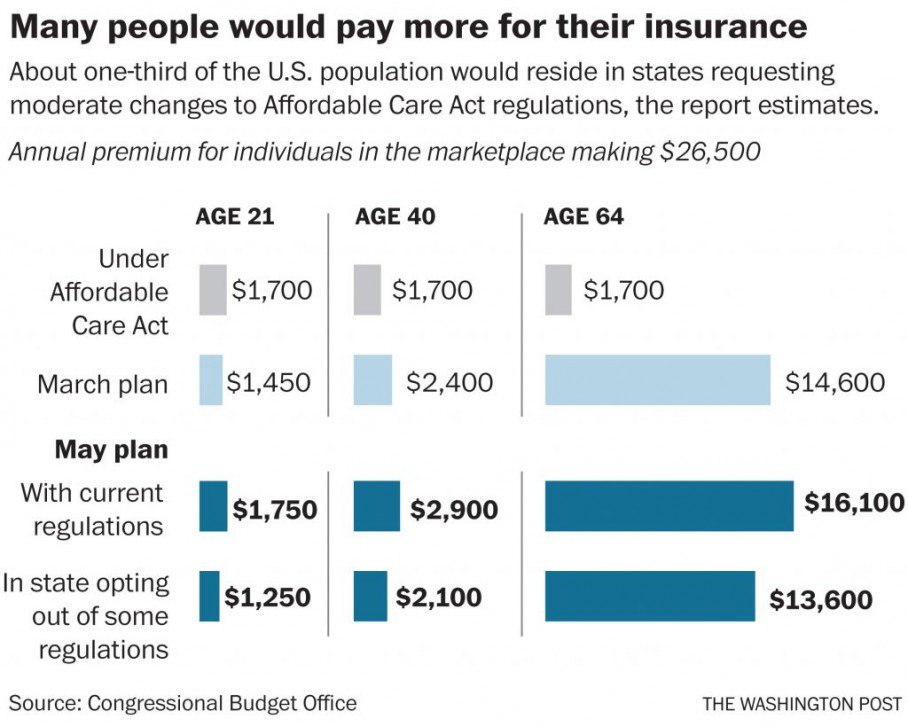 Keep in mind, these numbers even come from the CBO, which is led by a Republican appointee picked by GOP leaders. #geriatrics