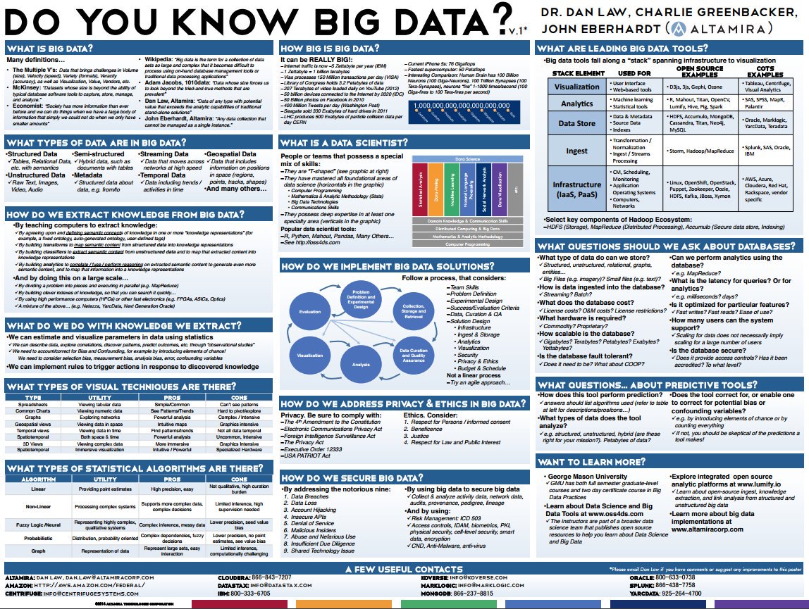 jblefevre60's tweet image. Do you know #bigdata ?
#DataScience #AI #MachineLearning #ML #PredictiveAnalytics #PaaS #IaaS #analytics #data #fintech