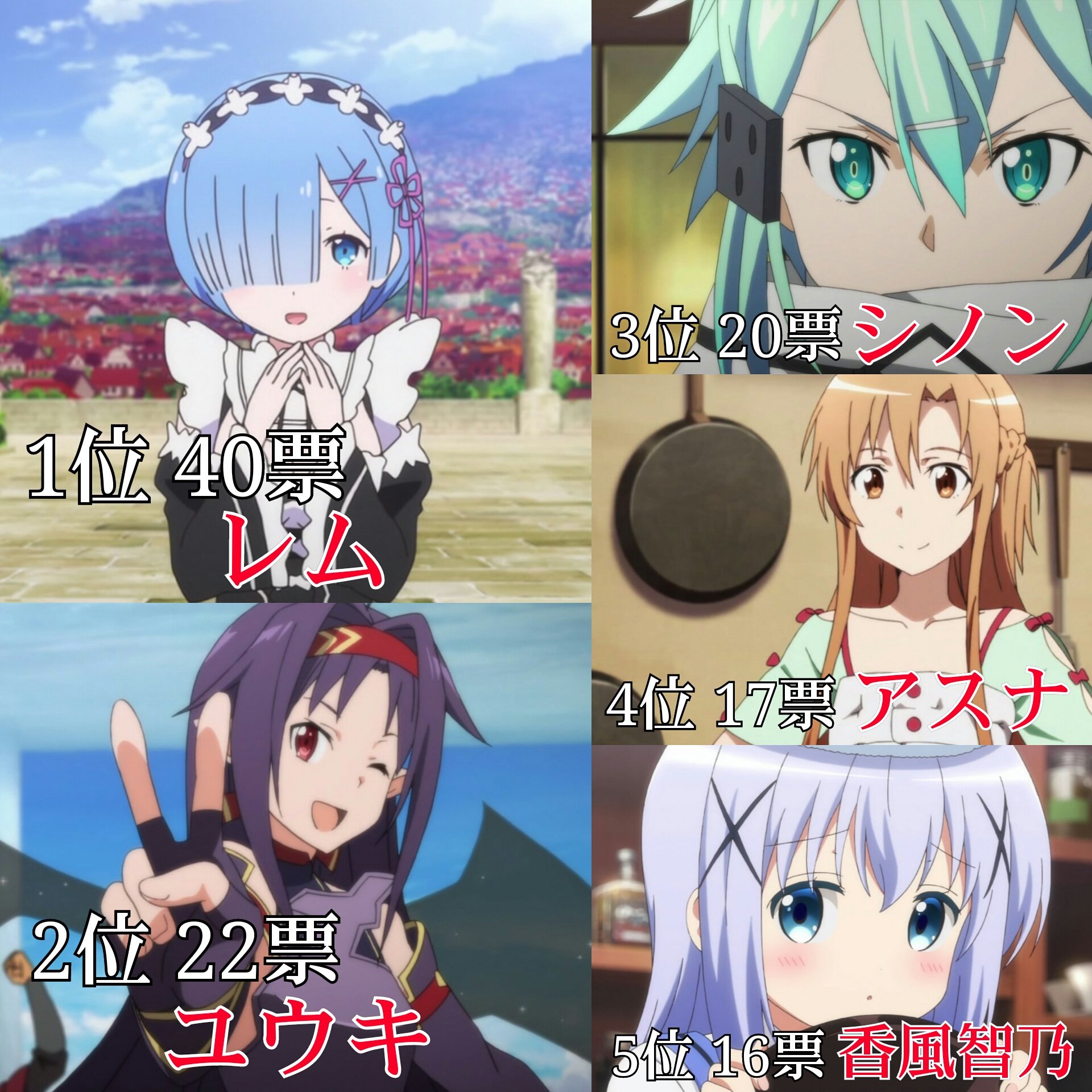 あき 第一回アニメキャラ人気ランキング 女キャラ 投票数 674 名前のあがったキャラ 306 男キャラ 投票数 695 名前のあがったキャラ 303 票がバラけそうで不安でしたが ランキングに出来たのでどうぞ笑 あきまとめ あき 第一回アニメキャラ人気ランキング 女キャラ 投票数 674 名前のあがったキャラ 306 男キャラ 投票数 695 名前のあがったキャラ 303 票がバラけそうで不安でしたが ランキングに出来たのでどうぞ笑 あきまとめ