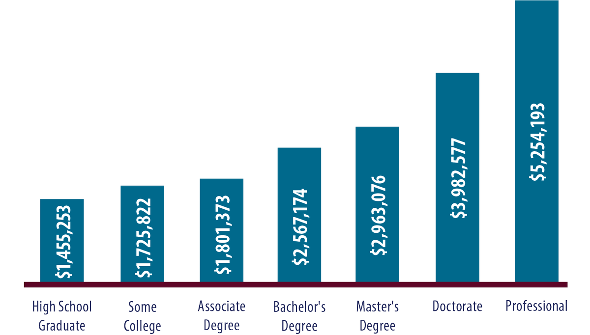 OKHigherEd's tweet photo. Insight: A student with a bachelor’s degree will earn $1.1 million more in a lifetime than a high school graduate. https://t.co/fbqx3k7nEh https://t.co/SXxGTPNt5z