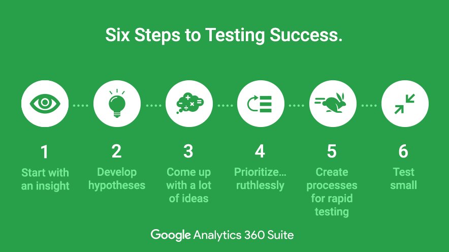 How to perform successful website tests — and why failures can actually be helpful: goo.gl/LxOvnP