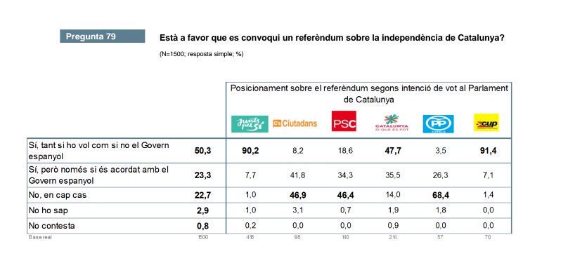 agars_son's tweet photo. De tant en tant va bé recordar que més del 90% dels votants de @JuntsPelSi avalen la unilateralitat.
A què espereu?
#DataiPreguntaJa https://t.co/EAzvrzqpPR