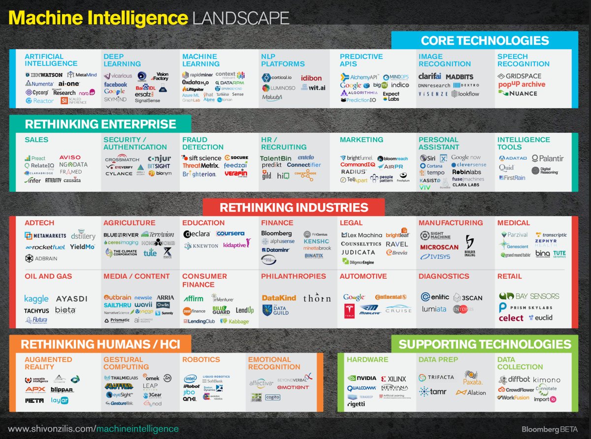 BrocadeFrance's tweet photo. Le paysage de l'intelligence artificielle en une image ! #ai #machinelearning #ia #deeplearning #datascience #bigdata #tech https://t.co/rEX4WxWLBf