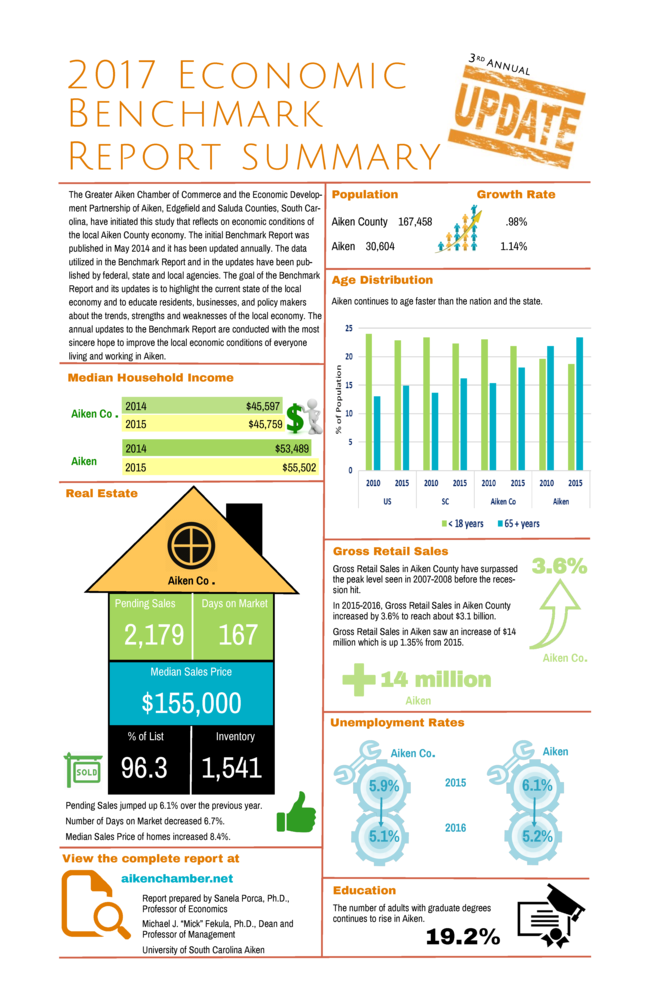 Great news for Aiken -- June E-Commerce Report conta.cc/2r0kJc9