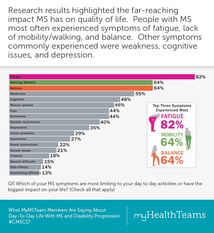 MyHealthTeam's tweet photo. #MyMSTeam members report how they are most limited by MS:
fatigue, mobility, balance

#MultipleSclerosis #CMSC17
@mscare @MyMSTeam https://t.co/AUiCVew1La