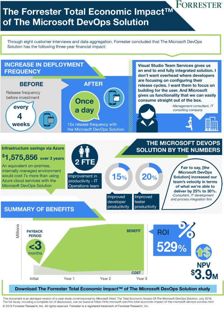 Sweet Infographic! Check out the Forrester Total Economic Impact of the Microsoft DevOps Solution - https://microsoft.docs.contently.com/v/the-forrester-total-economic-impact-of-the-microsoft-devops-solution?utm_source=GEP_social&utm_term=MADFY17&utm_content=5%2F25