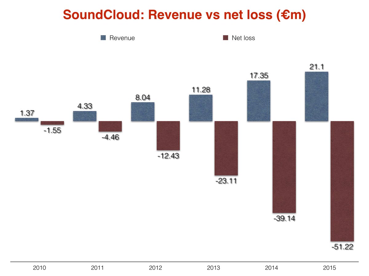 netrilismusic's tweet image. #MusicBusinessWorldwide report: #soundcloud mendekati bankrupt
