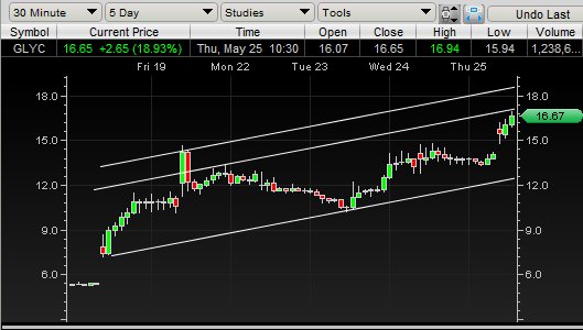 Scalp_Alert's tweet photo. $GLYC • channel resist... 17, 18.75 atm https://t.co/aVM9DCnlNQ