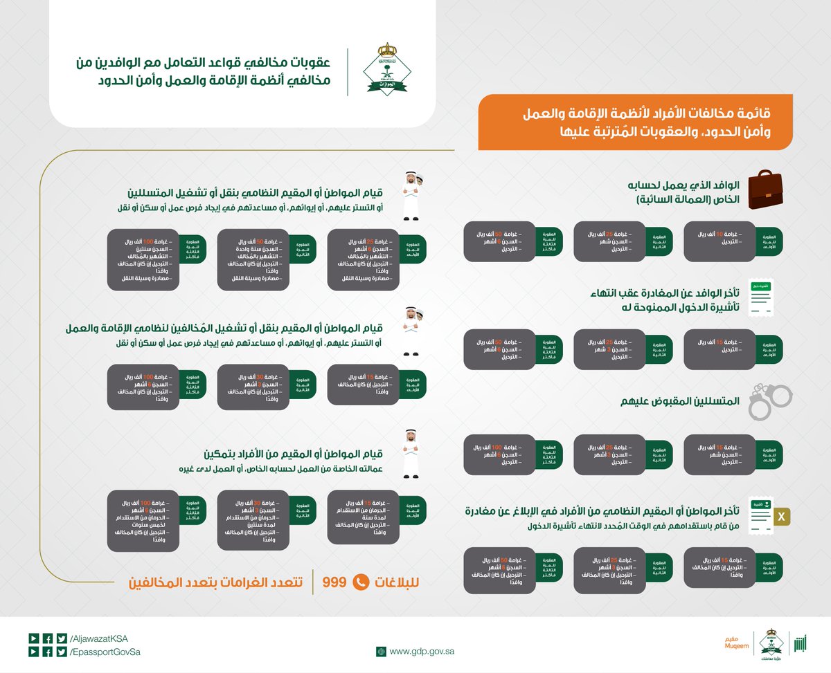 الجوازات السعودية Twitterissa عقوبة نقل أو تشغيل المخالفين لنظامي الإقامة والعمل أو التستر عليهم غرامة مالية تصل إلى 100 ألف ريال وسجن لمدة تصل إلى 6 أشهر وطن بلا مخالف Https T Co Ls91w8697b
