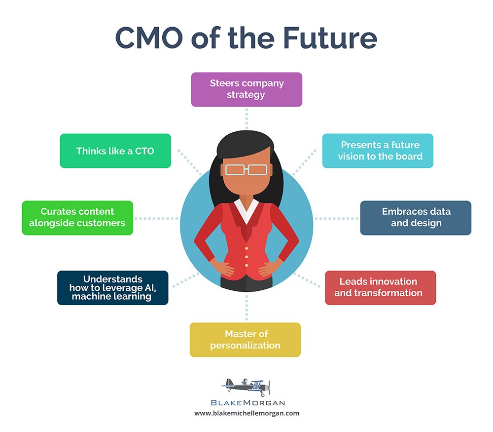 cmo_cx's tweet photo. The 8 characteristics of the future CMO. Do you see a familiar or a different role than the #CMO you know today? https://t.co/OkKlcis2bn https://t.co/ClY1yW1yrs