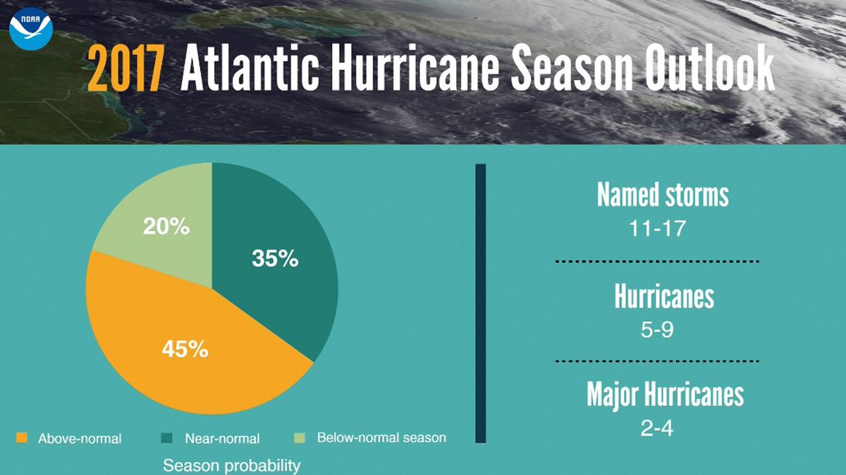 #BREAKING orecasters call for above-average 2017 hurricane season bit.ly/2qTh27D https://t.co/JkgmI5b6FS