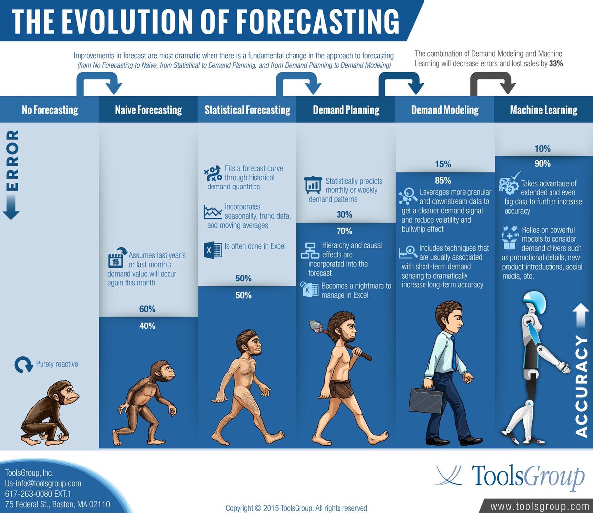 EvanKirstel's tweet photo. The evolution of Forecasting! @aaronedell
#MachineLearning
#BigData
#DataAnalytics
#robotics
#ArtificialIntelligence @pradeeprao_ https://t.co/7FIeWLfho7