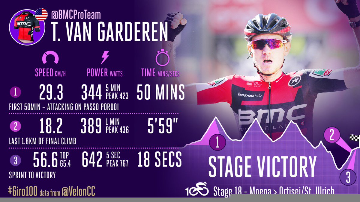 VelonCC's tweet image. Data now from Tejay van Garderen's stage 18 win ⚡️ A look at the numbers over three key sectors of the stage 📈