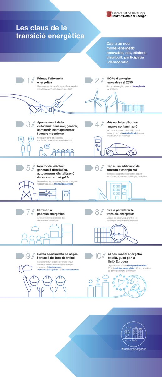 Has sentit a parlar de la #TransicióEnergètica ?
T'expliquem les 10 claus de la transició en una #infografia.

icaen.gencat.cat/ca/plans_progr…