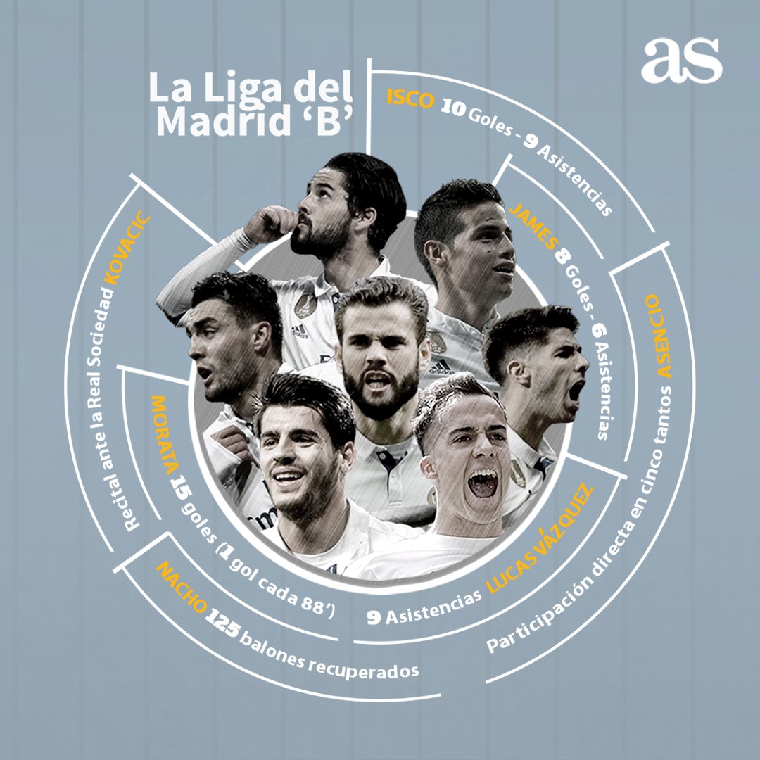 diarioas's tweet photo. La segunda unidad del @realmadrid ha sido clave esta temporada❕Aquí sus protagonistas ⚽ https://t.co/fXrCcx5gKT
