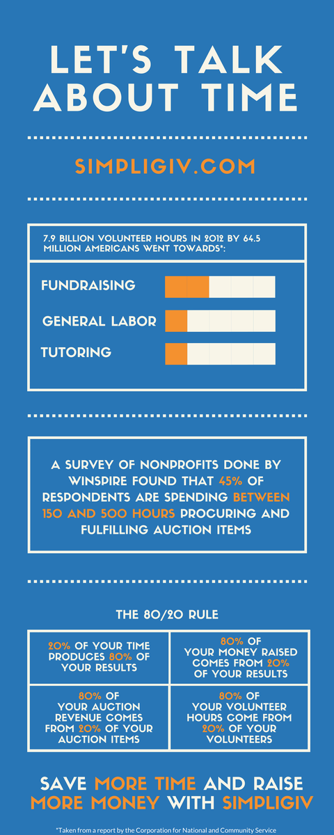 SimpliGiv's tweet photo. Attention #Nonprofits - Let's talk about time... #RaiseMoreMoney #SaveMoreTime https://t.co/JVjldmA4mg
