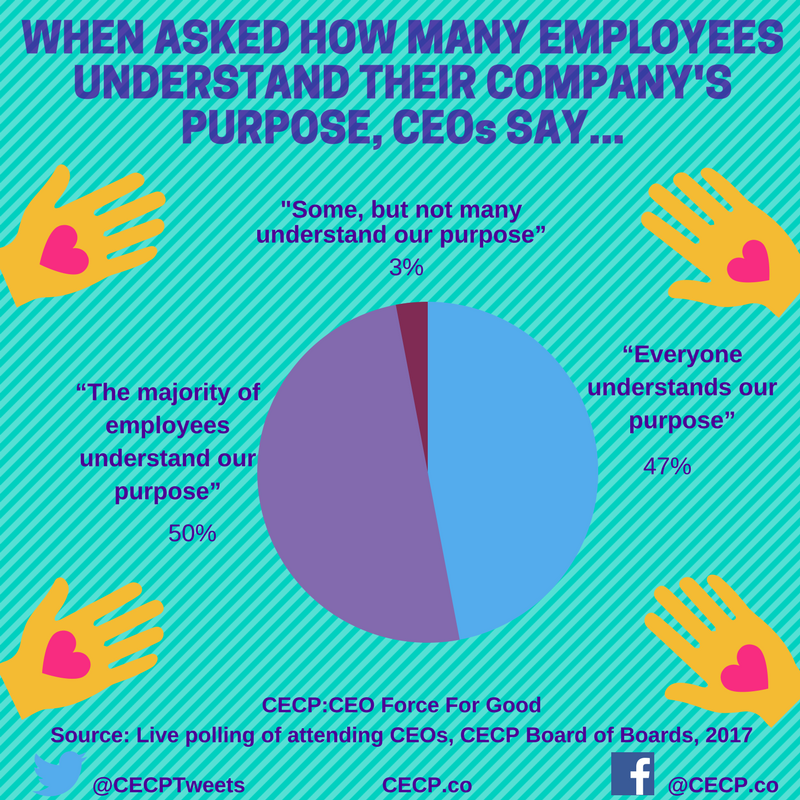 CECPtweets's tweet photo. How well do employees really understand their company's purpose? #CSR #Philanthropy #BoB2016 https://t.co/gOIpOD0xCG