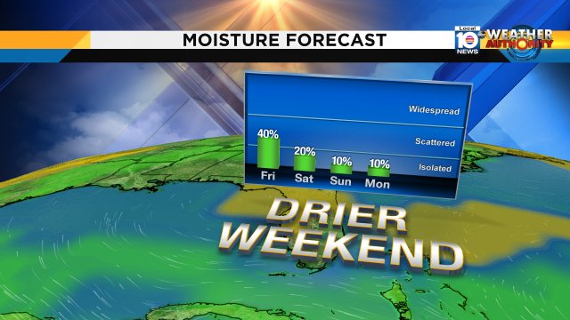 The Memorial holiday weekend forecast looks bright!  The rain chance lowers for #SoFlo, dropping to 10% Sunday. https://t.co/oji70iCkMu