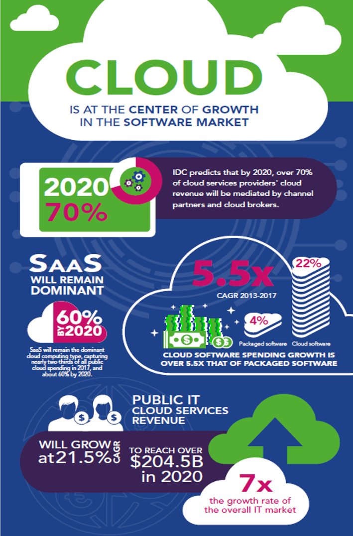SagePartners's tweet photo. #SagePartners Did you know that Public IT Cloud Services Revenue expects a future growth of 22%? #SageCloudSolutions https://t.co/WxaLLpXU03
