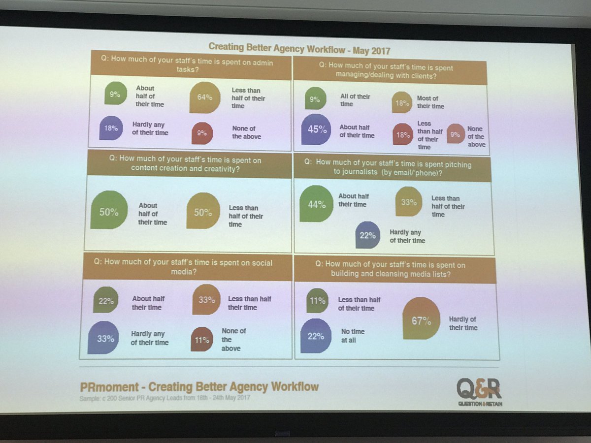 TelcoGeek's tweet image. The fab Ms. Osborne of @QandR explaining what senior PR folk *think* junior PR folk do with their time #prworkflow