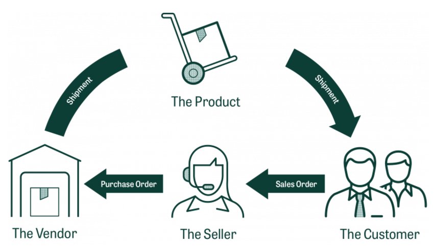SalesPadShane's tweet photo. #DropShipping Explained https://t.co/RdAlM6QFqy 

#business #smallbusiness #blog
#SMB #entrepreneur #biz https://t.co/hvnZX9RAGG