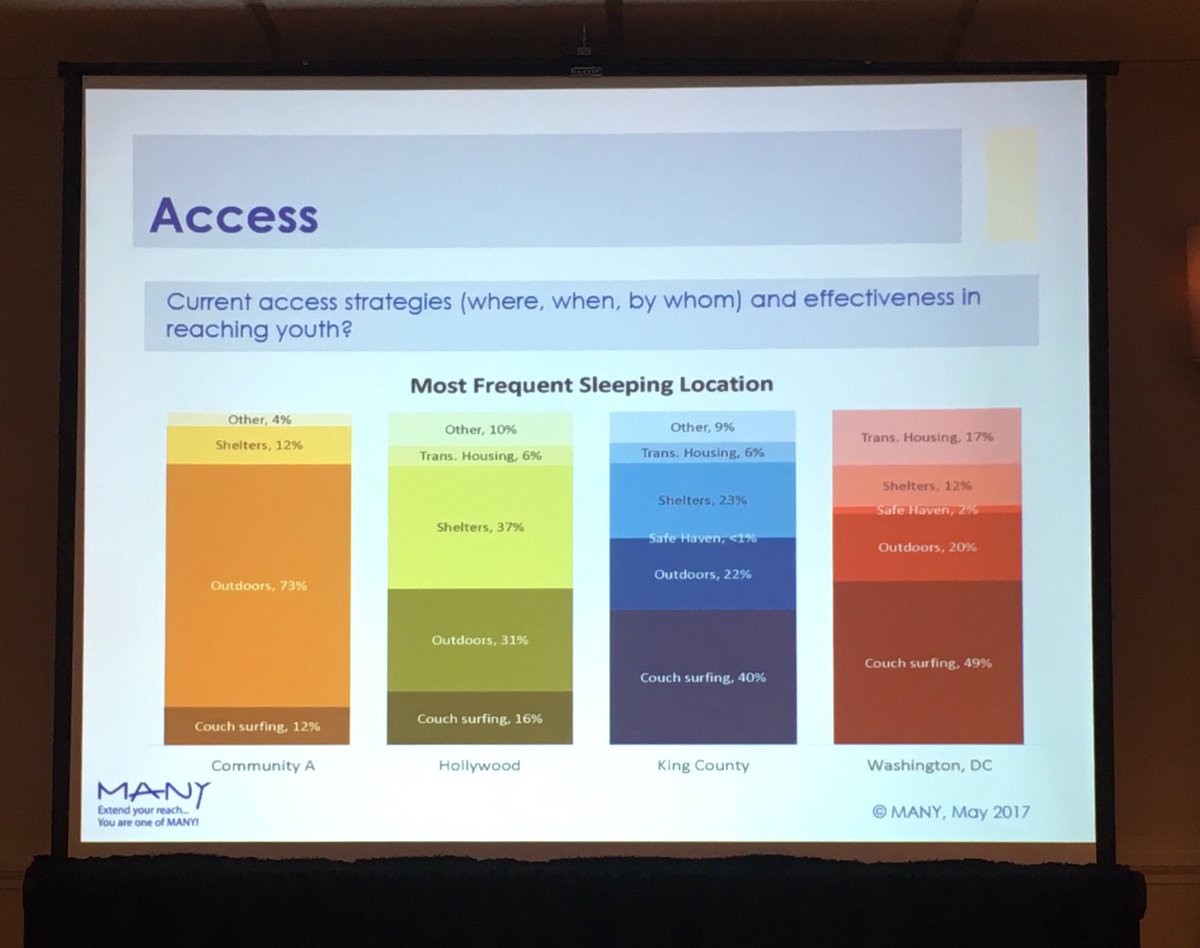 awayhomeamerica's tweet photo. @MANYnetwork Megan Blondin tearing up some #youthCE @ #CSHSummit2017 #endyouthhomelessness https://t.co/iQQCyYHnS6