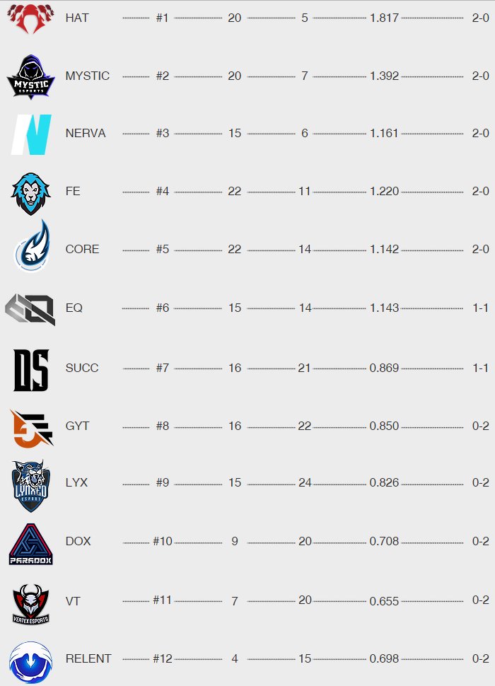 CCSesports's tweet photo. This is what our Standings look like after 2 Weeks of play! There are still 12 Weeks left to play so keep grinding! https://t.co/yQCfNHwJ2C https://t.co/qwzADSuJSw