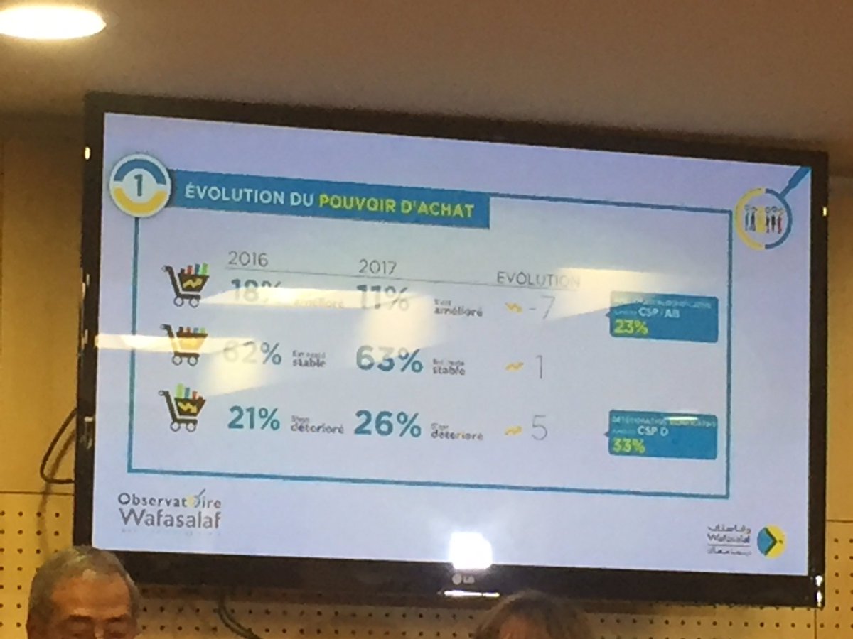 Wafasalaf's tweet photo. Évolution du #Pouvoirdachat #ObservatoireWafasalaf https://t.co/utCJclSI3v