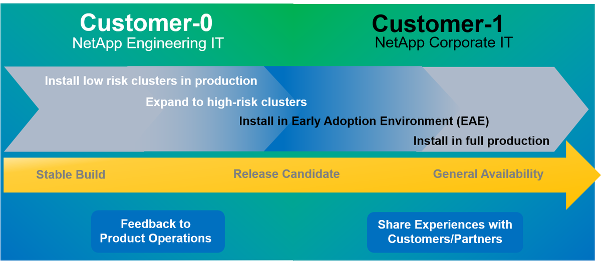 NetAppIT's tweet photo. Why @NetApp customers benefit when IT gives feedback before a product is released. https://t.co/EiUjxqB2tx #NetAppIT #Customer0 https://t.co/YqgFnFO6YT