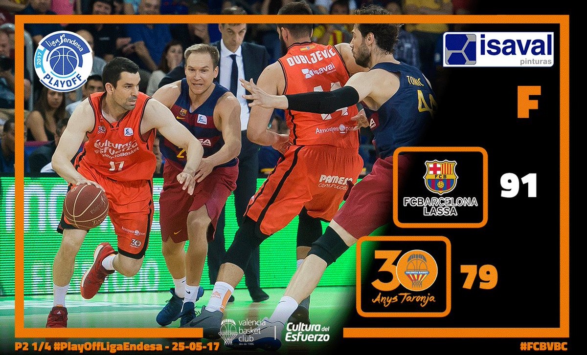 valenciabasket's tweet photo. Fonteta, nos lo jugaremos en casa
@FCBbasket 91 - @valenciabasket 77
#FCBVBC
1-1
Sábado 27
18:00 horas
Tercer partido https://t.co/zrAm19OhN3