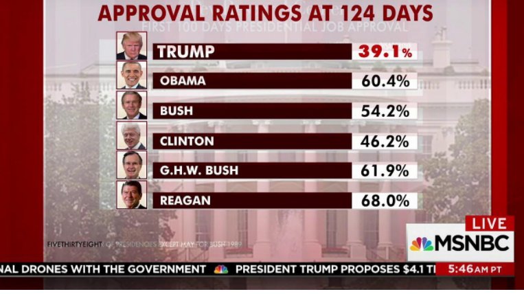 <a href="/realDonaldTrump/">Donald J. Trump</a>