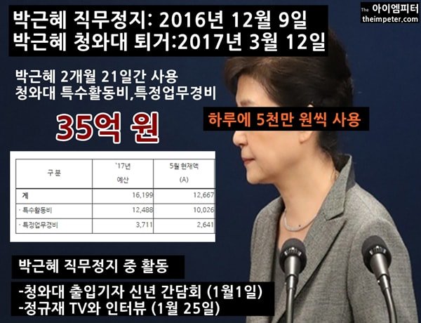 박근혜 ‘직무정지’ 중 특수 활동비 70일 간 35억 사용
하루에 5천만원 꼴
특수활동비를 빼돌렸는지 
아니면 친박 집회 지원비로 썼는지 알게 뭐야~ 
와우~ 50억 감축한 
문재인 대통령과 너무 비교된다~
theimpeter.com/40078/