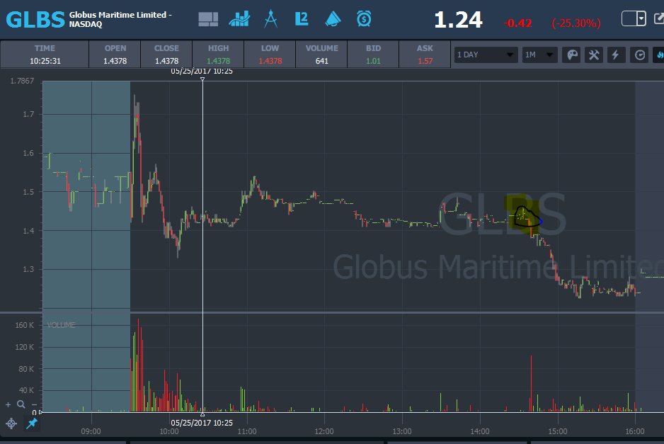 profithigh73's tweet photo. @timothysykes this is why you study, right?... This video outlined exactly what happened around 2:30pm on $GLBS.. https://t.co/QI3xGPWa7q