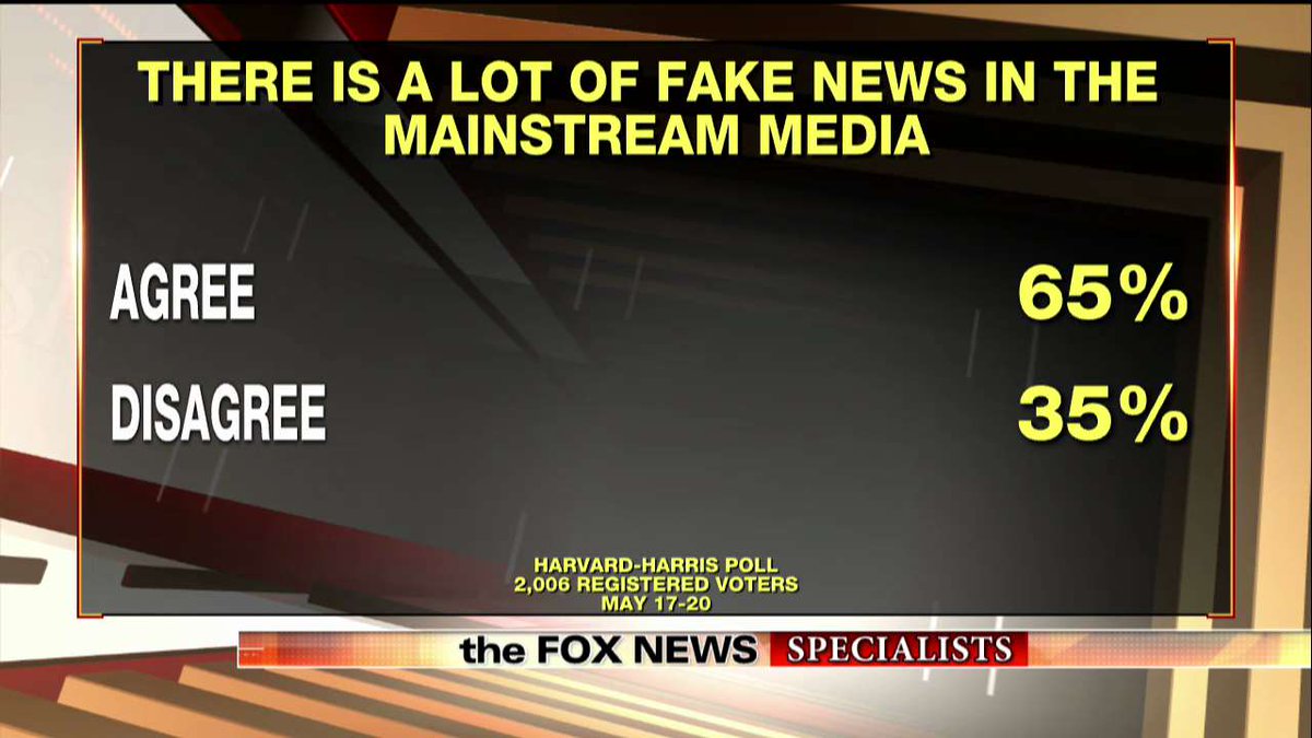 FoxNews's tweet photo. Poll: 65% of voters think there is a lot of fake news in the mainstream media. https://t.co/PfbJFL196a