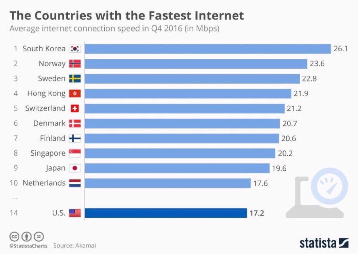 Самый быстрый стационарный интернет в какой стране