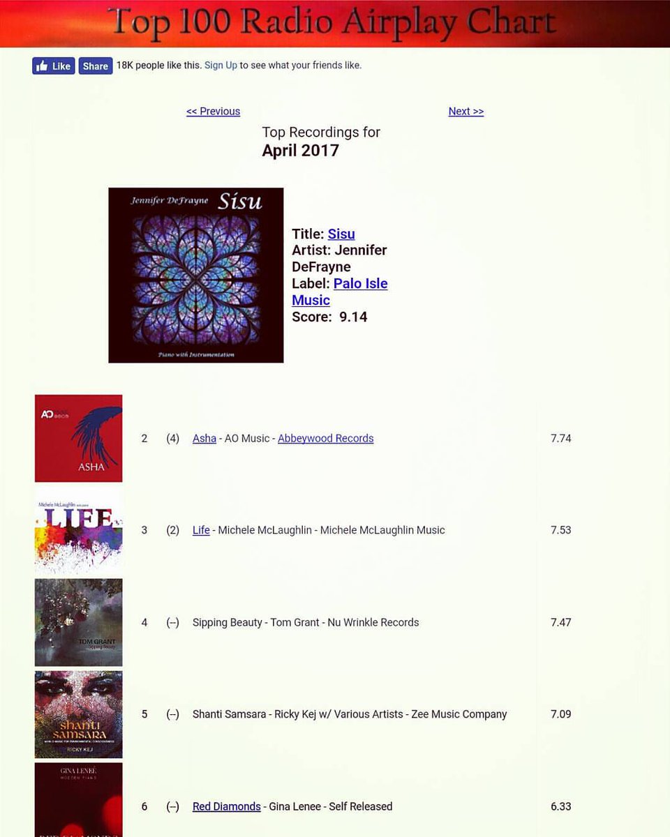 Wow!!! So blessed to have my album #Sisu remain at #1 for the second month in a row!!! #grateful #thankful #zmr zonemusicreporter.com/charts/top100.…