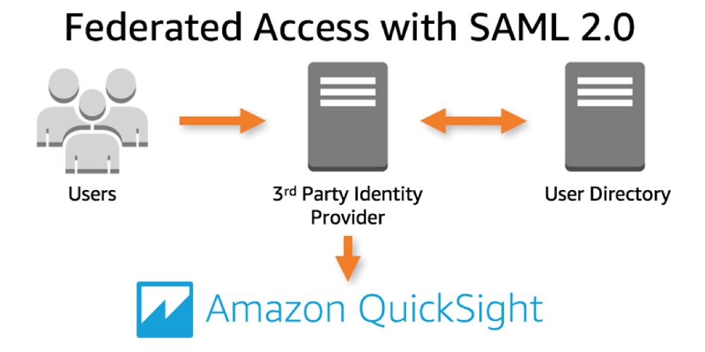 awscloud's tweet photo. Amazon QuickSight now supports Federated Single Sign-On using SAML 2.0! https://t.co/7uvI8GwcL8 https://t.co/OHBot9PvXW
