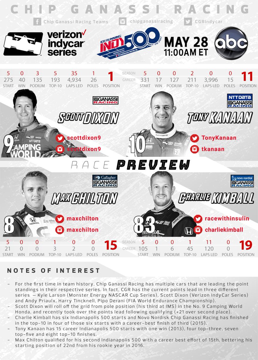 CGRTeams's tweet photo. We are counting down the days until the Greatest Spectacle In Racing!

Here is your #Indy500 @IMS #TeamGanassi race preview 👇 https://t.co/mnLS3HoYaQ