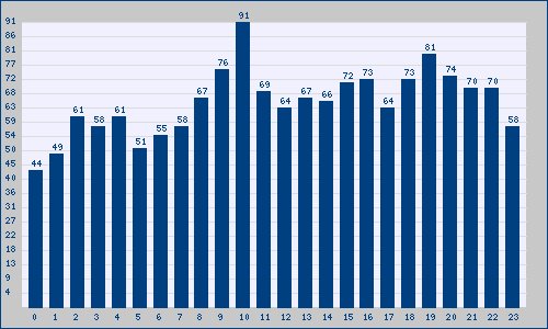 El mayor número de Tendencias en España para el jueves 25 tuvo lugar a las 10 horas: trendinalia.com/twitter-trendi…