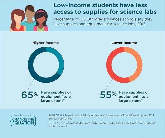 AmgenFoundation's tweet photo. #STEMtistic via @changeequation https://t.co/6TK5BxItD5