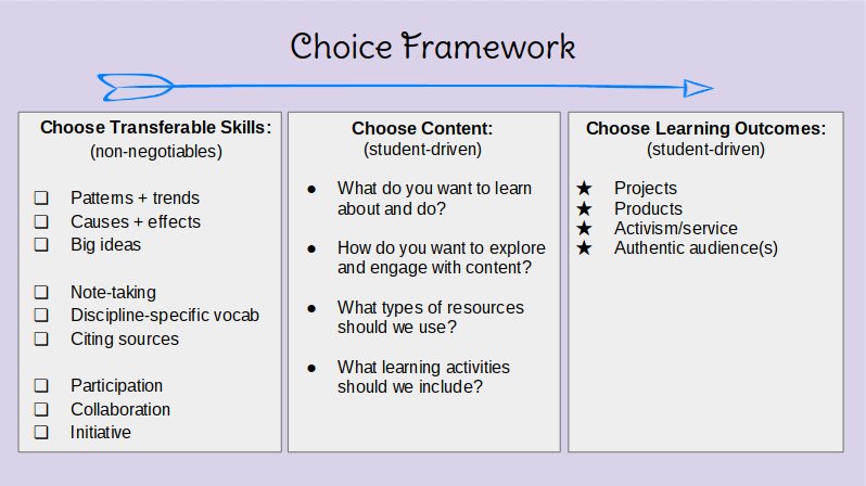 MrNelsonTeaches's tweet photo. A3: here's a choice framework for working with a student planning committee (or any use of negotiated curriculum): #vted https://t.co/nOl39Z3VV4
