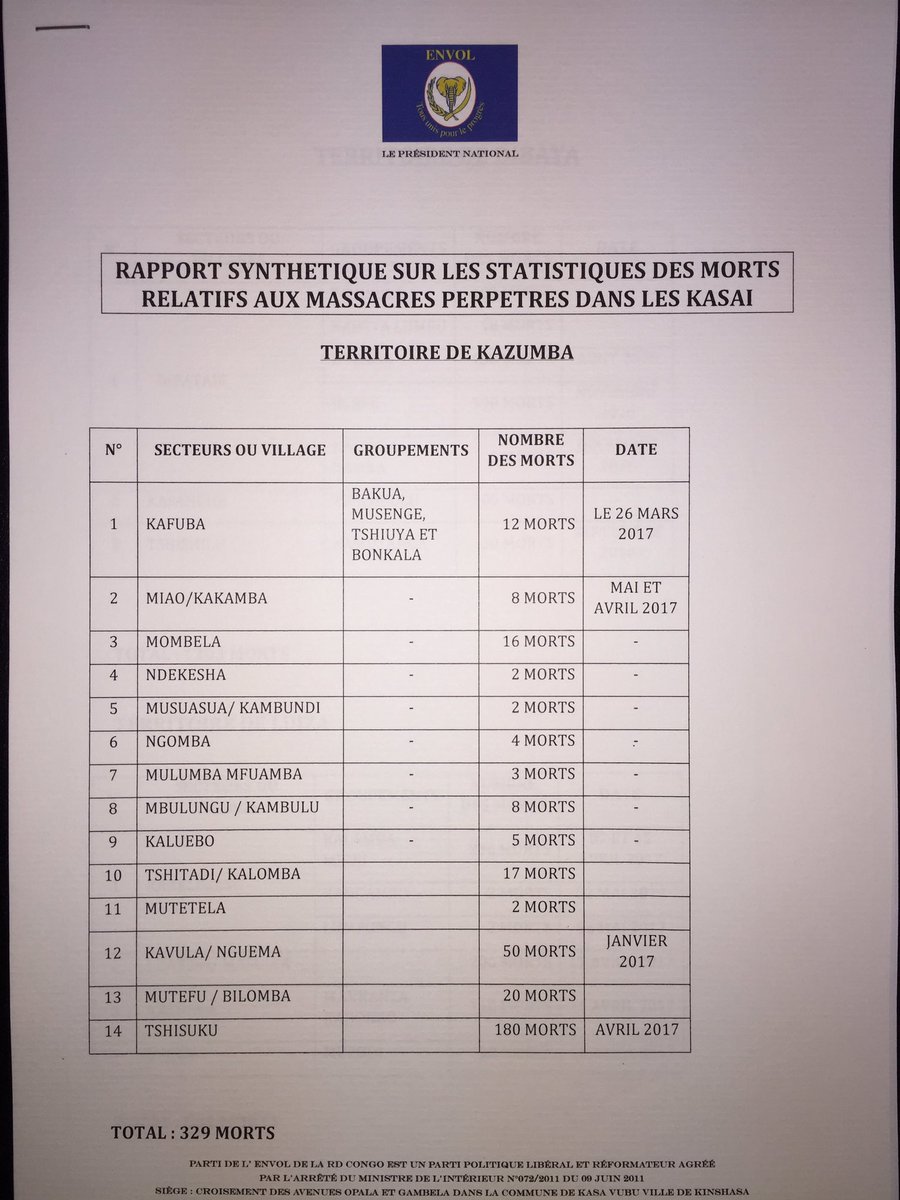 DSESANGA's tweet photo. Au KASAI, je dénonce l'industrie de la mort mise en place depuis janvier 2017: une personne est tuée par heure...C'est inacceptable!!! https://t.co/k7iZLC0FYL