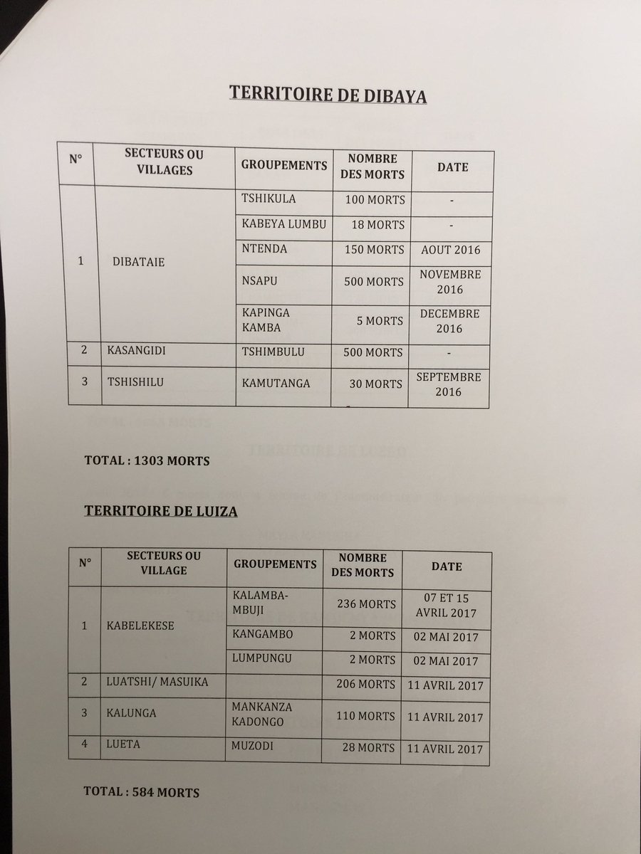 DSESANGA's tweet photo. Au KASAI, je dénonce l'industrie de la mort mise en place depuis janvier 2017: une personne est tuée par heure...C'est inacceptable!!! https://t.co/k7iZLC0FYL