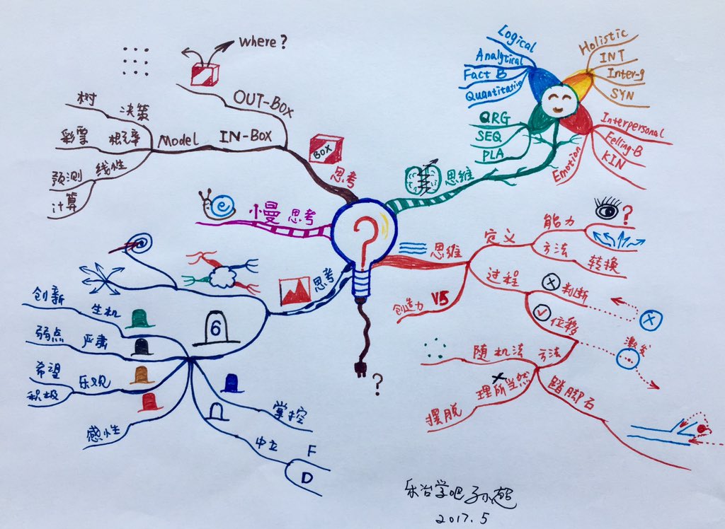 sunchao03156's tweet photo. My reading notes by the MindMap!
Enhance my ability to share @Tony_Buzan 's #MindMapping ! https://t.co/vWddDJHDXC