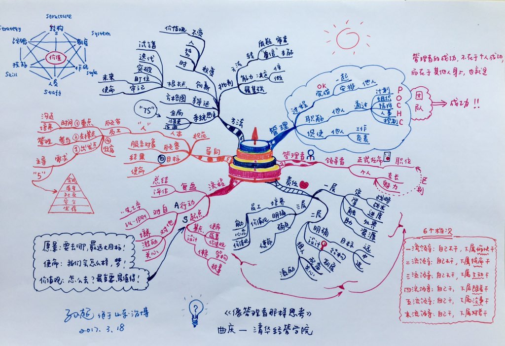 sunchao03156's tweet photo. My reading notes by the MindMap!
Enhance my ability to share @Tony_Buzan 's #MindMapping ! https://t.co/vWddDJHDXC
