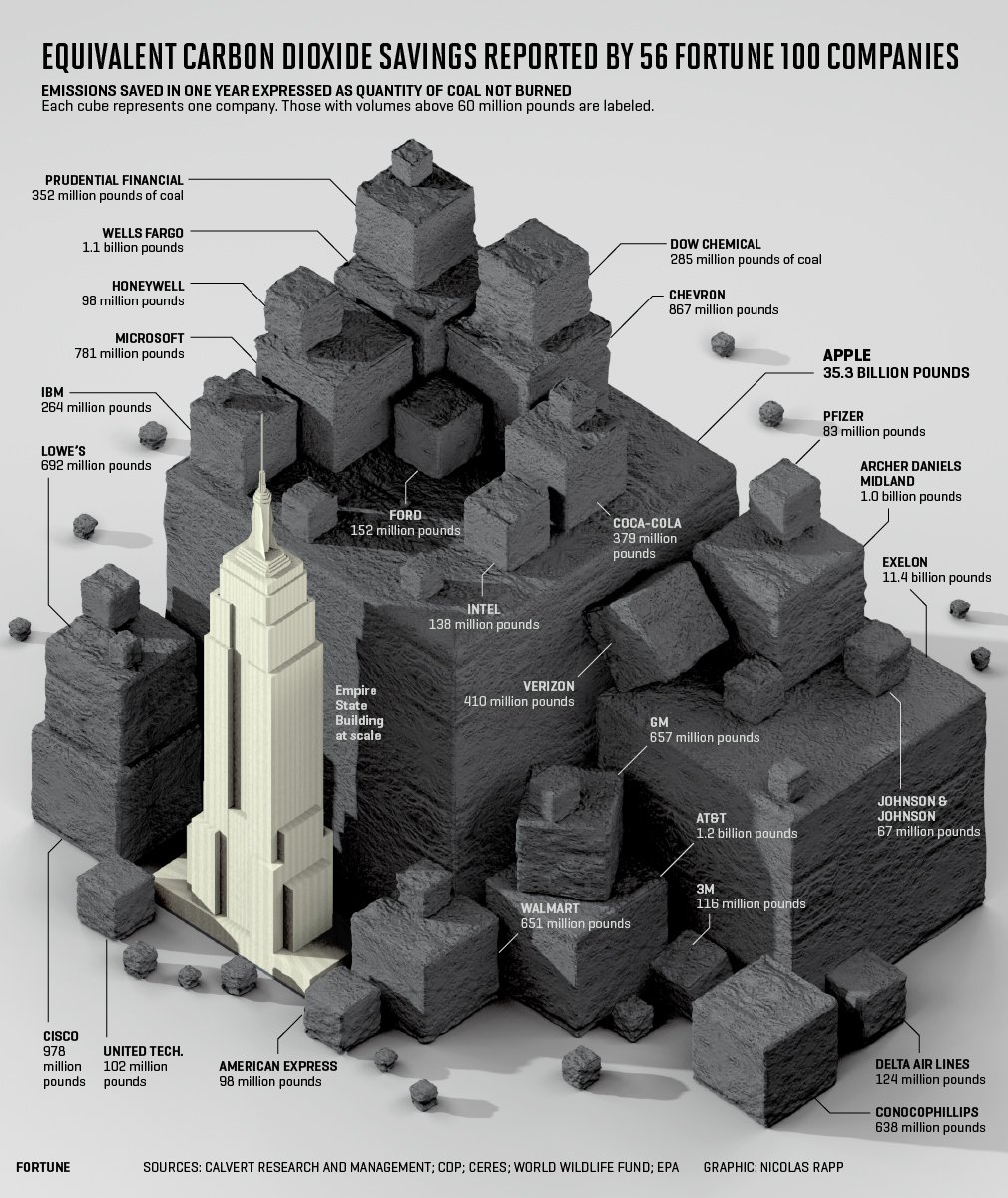 Carbon emissions savings by Fortune 100 companies goo.gl/rc81Jg