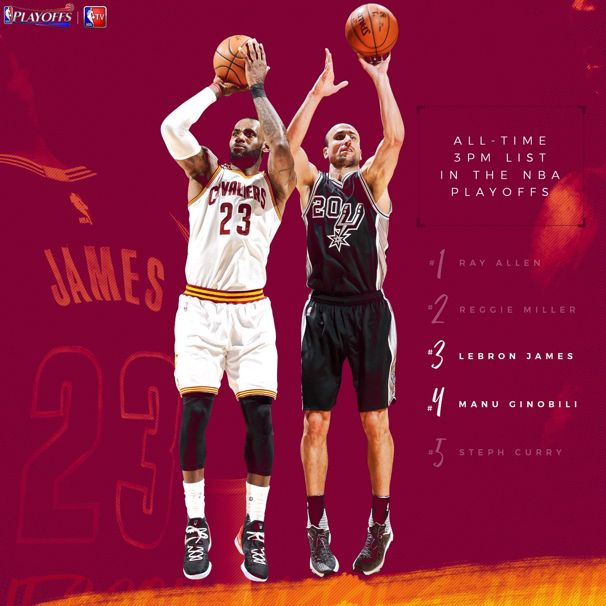LeBron James' historic night continues!

He passes Manu Ginobili for third on the all-time #NBAPlayoffs 3PM list. 👌